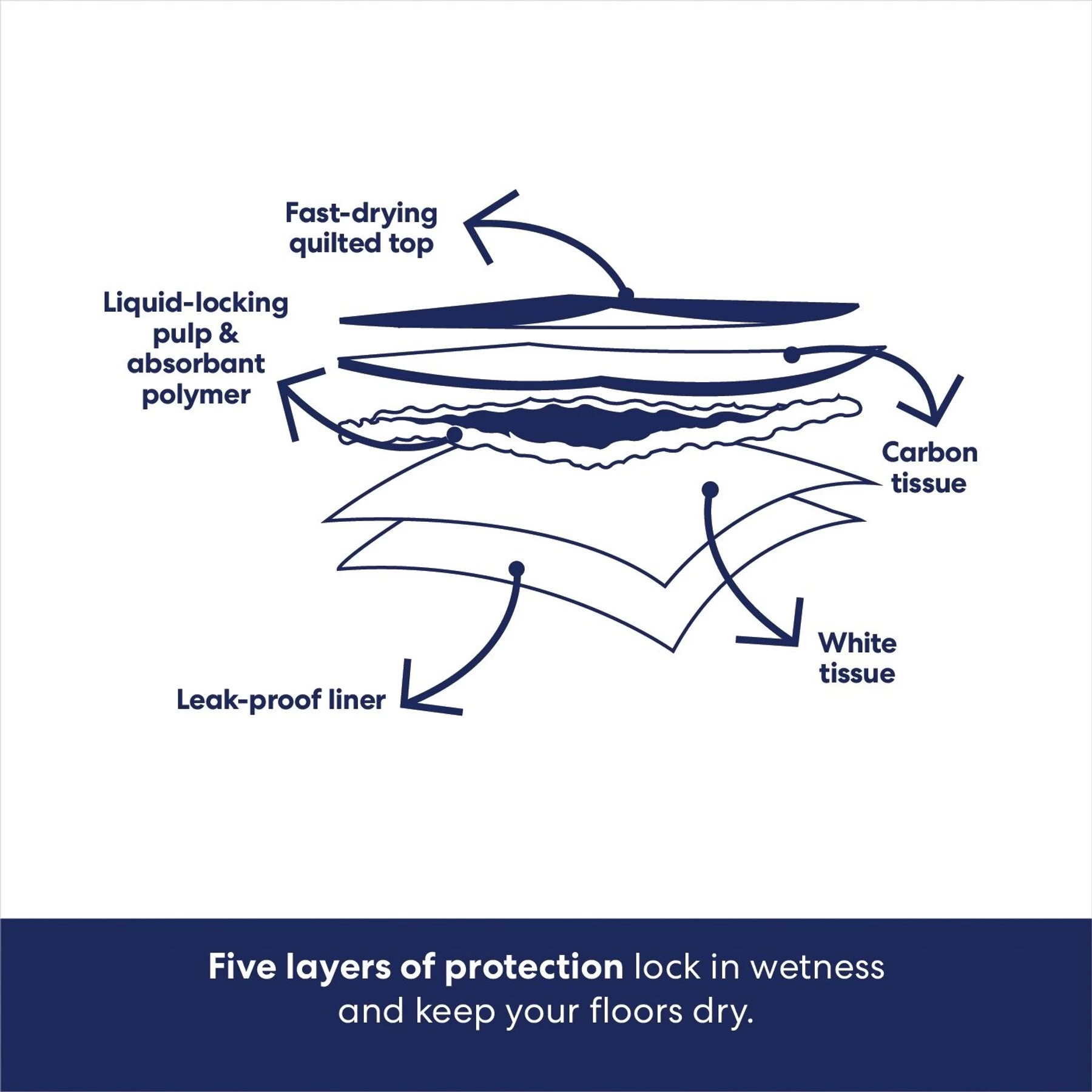 Frisco Charcoal Dog Training & Potty Pads 6 Frisco Charcoal Dog Training & Potty Pads - Image 6